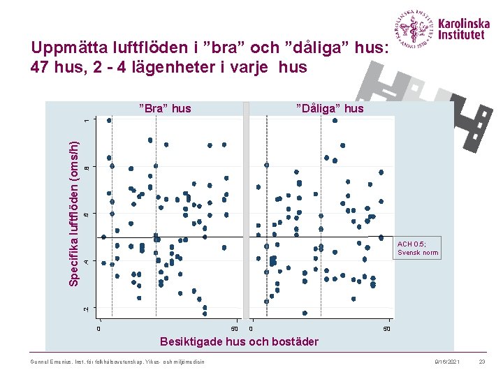 Uppmätta luftflöden i ”bra” och ”dåliga” hus: 47 hus, 2 - 4 lägenheter i