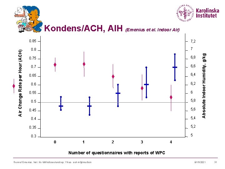 Kondens/ACH, AIH (Emenius et al. Indoor Air) 7, 2 7 0. 8 0. 75