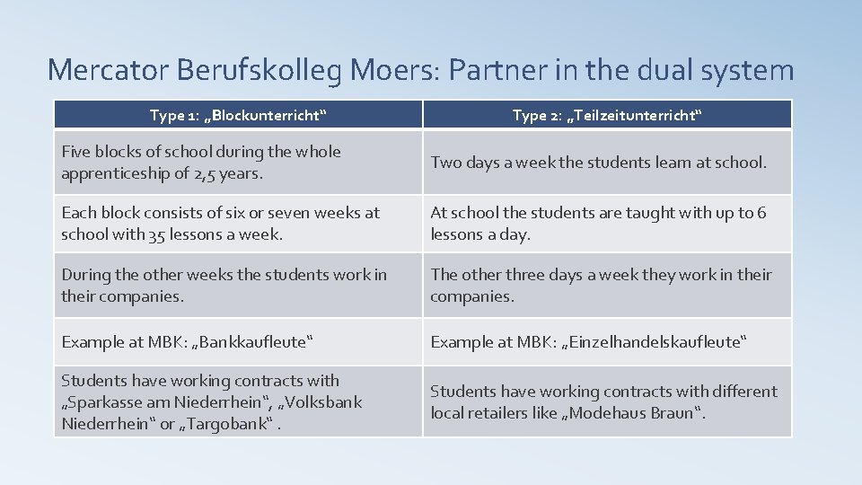 Mercator Berufskolleg Moers: Partner in the dual system Type 1: „Blockunterricht“ Type 2: „Teilzeitunterricht“