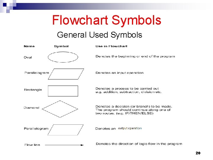 Flowchart Symbols General Used Symbols 20 