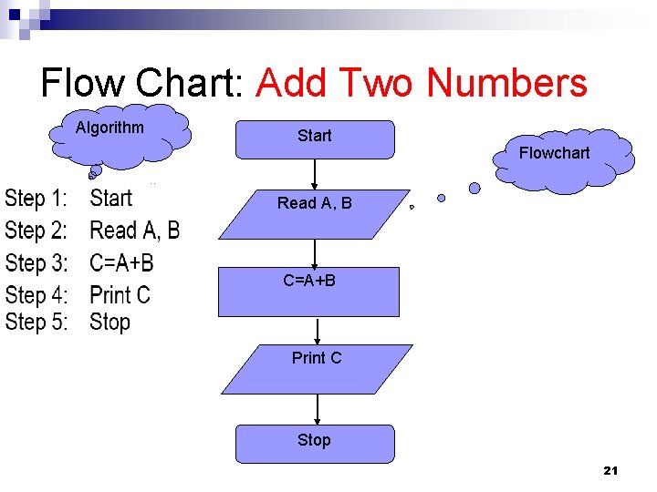 Flow Chart: Add Two Numbers Algorithm Start Flowchart Read A, B C=A+B Print C