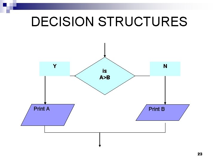 DECISION STRUCTURES Y Print A is A>B N Print B 23 