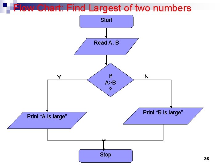 Flow Chart: Find Largest of two numbers Start Read A, B Y if A>B