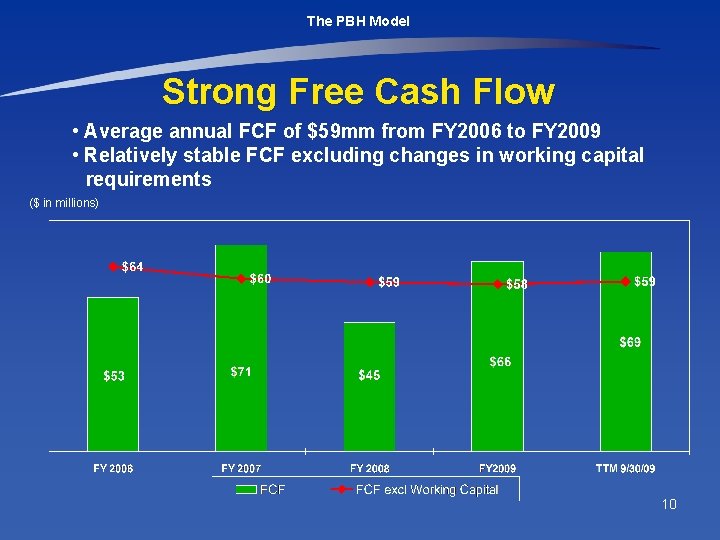 The PBH Model Strong Free Cash Flow • Average annual FCF of $59 mm