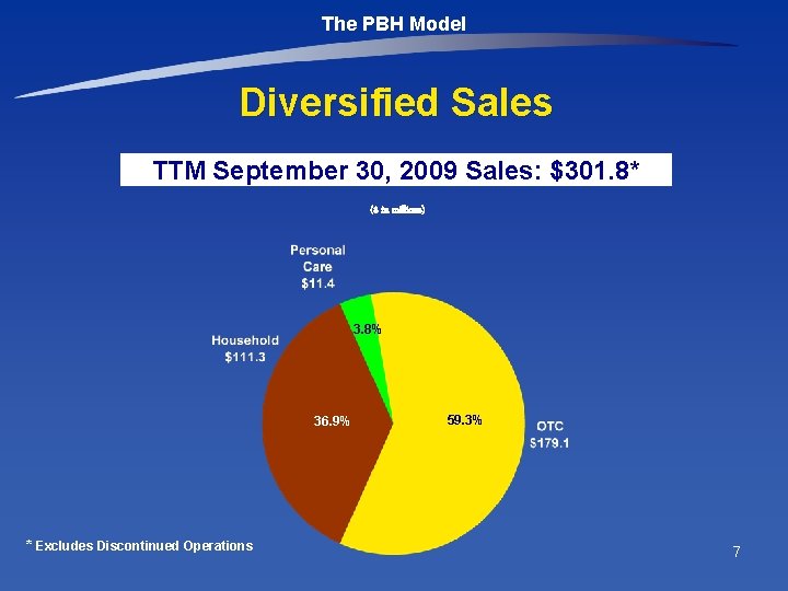 The PBH Model Diversified Sales TTM September 30, 2009 Sales: $301. 8* ($ in