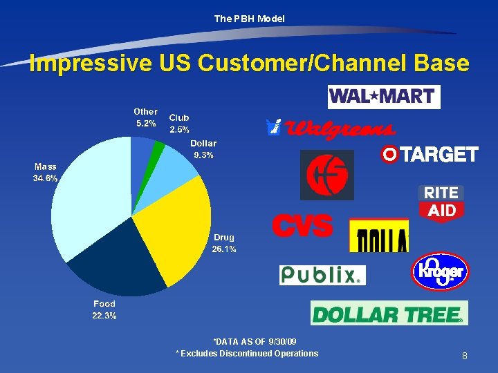 The PBH Model Impressive US Customer/Channel Base *DATA AS OF 9/30/09 * Excludes Discontinued