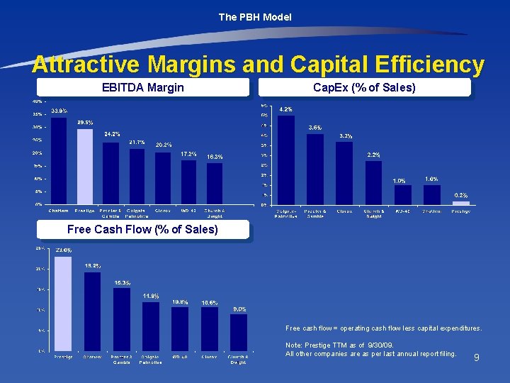 The PBH Model Attractive Margins and Capital Efficiency EBITDA Margin Cap. Ex (% of