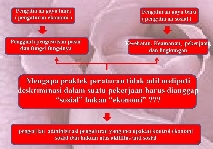 Pengaturan gaya lama ( pengaturan ekonomi ) Pengganti pengawasan pasar dan fungsi-fungsinya Pengaturan gaya