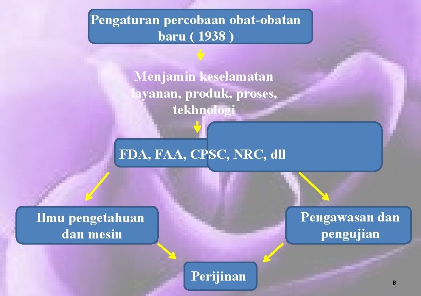 Pengaturan percobaan obat-obatan baru ( 1938 ) Menjamin keselamatan layanan, produk, proses, tekhnologi FDA,