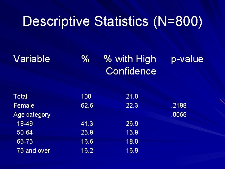Descriptive Statistics (N=800) Variable % % with High Confidence Total Female Age category 18