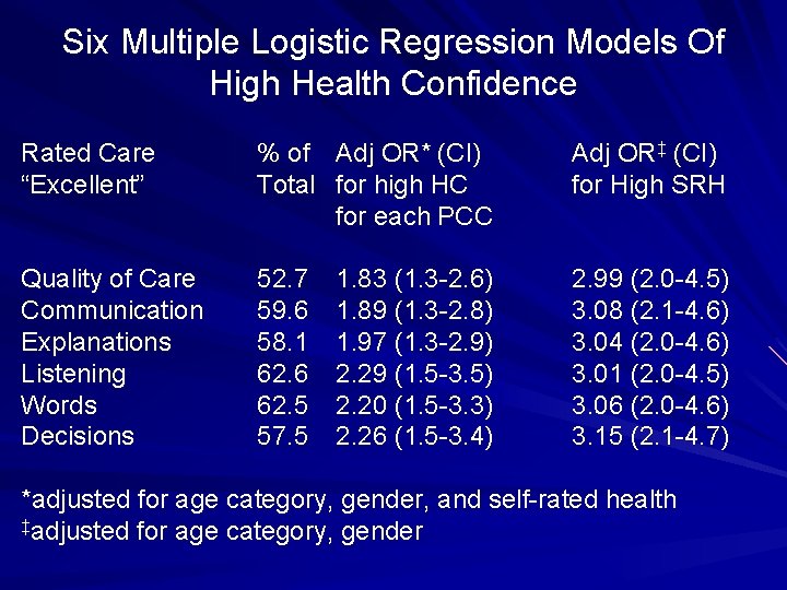 Six Multiple Logistic Regression Models Of High Health Confidence Rated Care “Excellent” % of