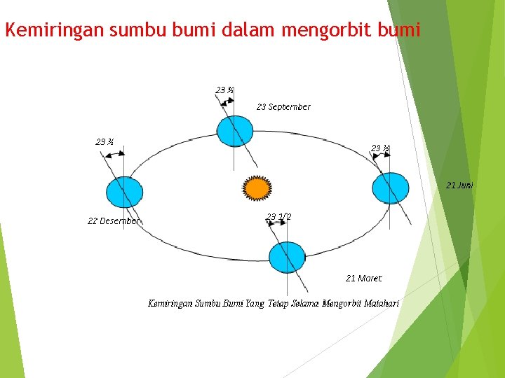 Kemiringan sumbu bumi dalam mengorbit bumi 