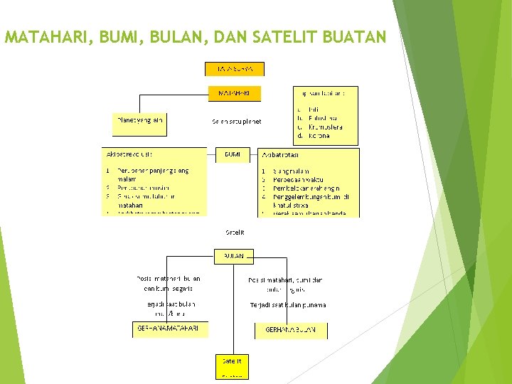 MATAHARI, BUMI, BULAN, DAN SATELIT BUATAN 