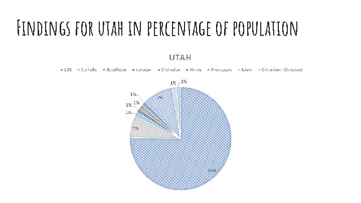 Findings for utah in percentage of population 
