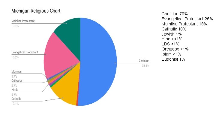 Christian 70% Evangelical Protestant 25% Mainline Protestant 18% Catholic 18% Jewish 1% Hindu <1%