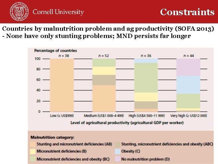 Constraints Countries by malnutrition problem and ag productivity (SOFA 2013) - None have only