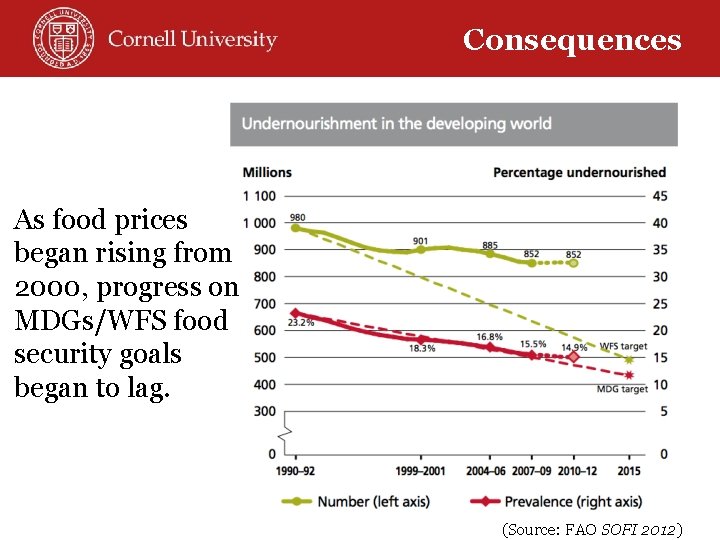 Consequences As food prices began rising from 2000, progress on MDGs/WFS food security goals