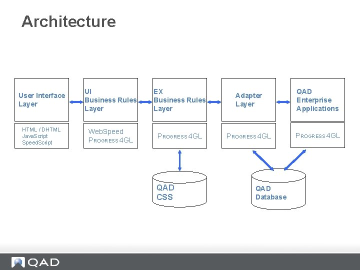 Architecture User Interface Layer UI Business Rules Layer EX Business Rules Layer Adapter Layer