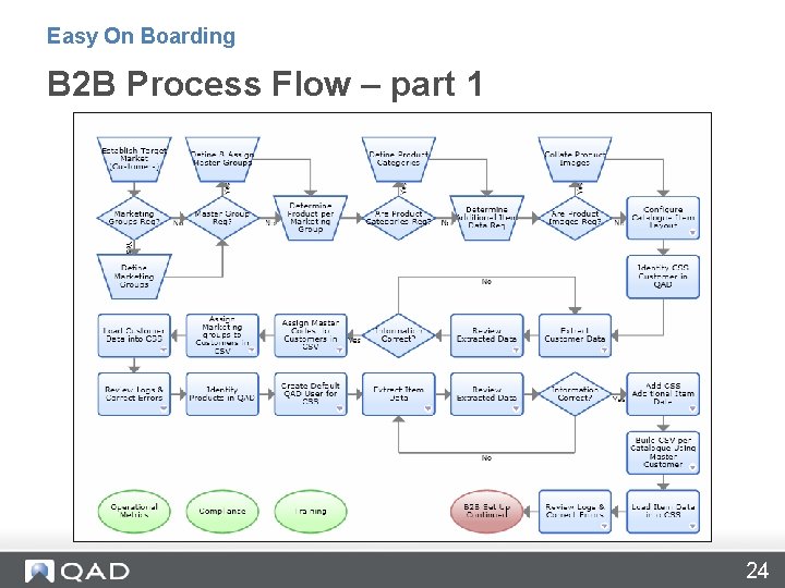 Easy On Boarding B 2 B Process Flow – part 1 24 