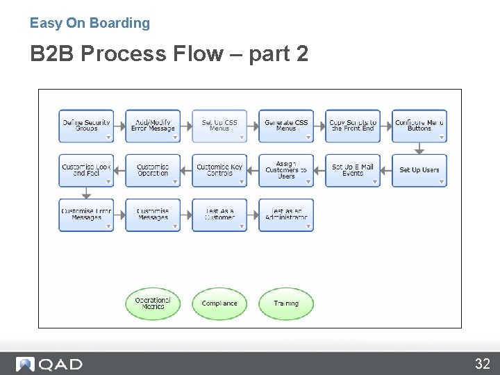 Easy On Boarding B 2 B Process Flow – part 2 32 