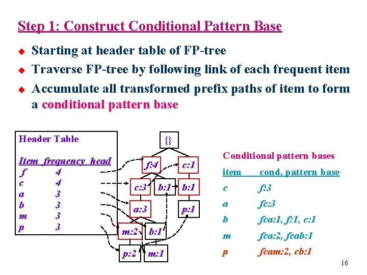 Step 1: Construct Conditional Pattern Base u u u Starting at header table of