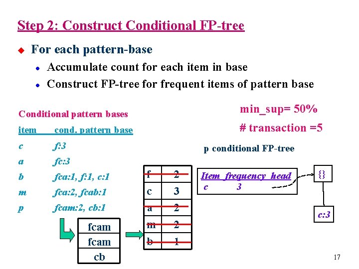 Step 2: Construct Conditional FP-tree u For each pattern-base l l Accumulate count for