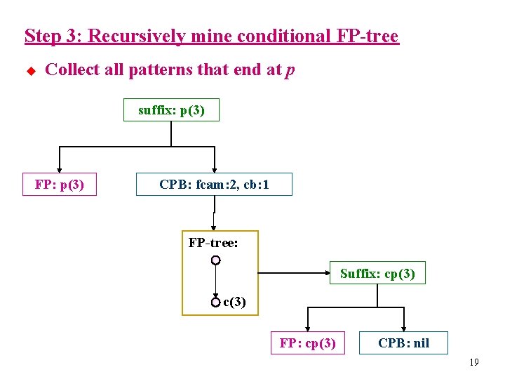 Step 3: Recursively mine conditional FP-tree u Collect all patterns that end at p