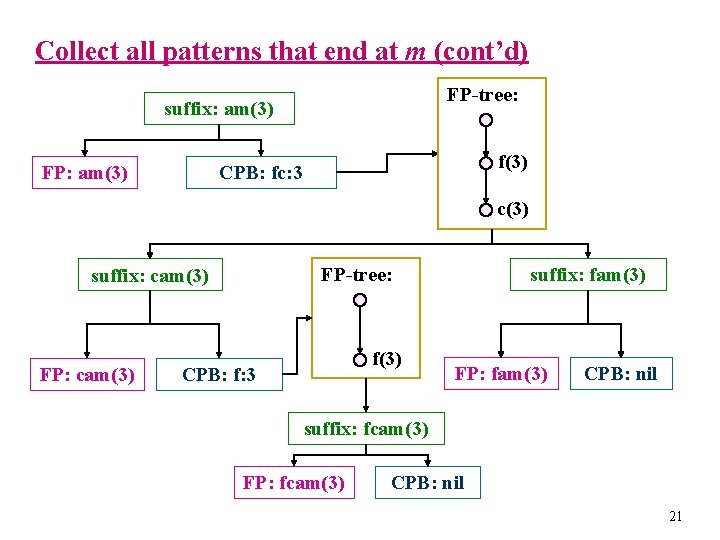 Collect all patterns that end at m (cont’d) FP-tree: suffix: am(3) FP: am(3) f(3)