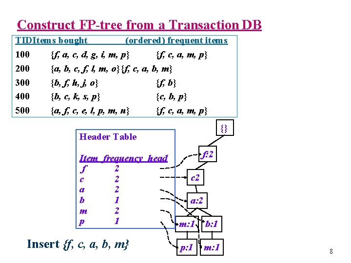 Construct FP-tree from a Transaction DB TIDItems bought (ordered) frequent items 100 {f, a,