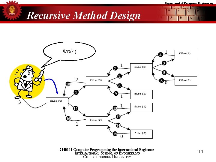 Department of Computer Engineering Recursive Method Design fibo(4) 2140101 Computer Programming for International Engineers