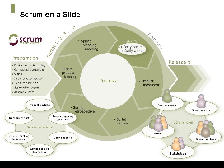 Scrum on a Slide © conchango 2006 www. conchango. com 