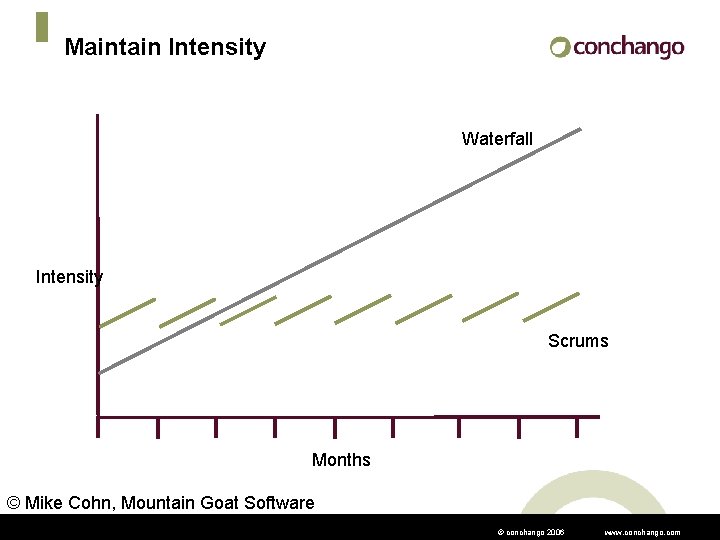 Maintain Intensity Waterfall Intensity Scrums Months © Mike Cohn, Mountain Goat Software © conchango