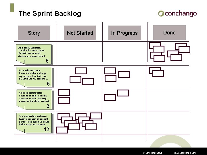 The Sprint Backlog Story Not Started Done In Progress As a online customer, I
