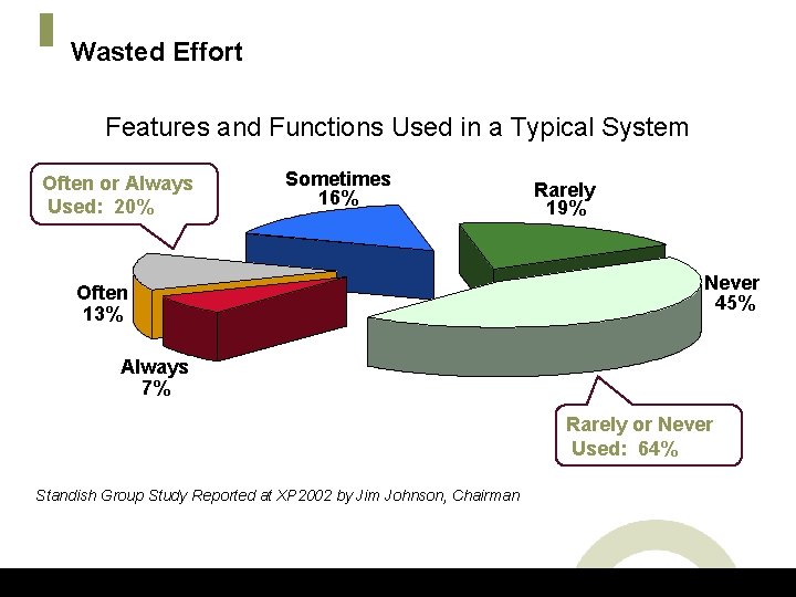 Wasted Effort Features and Functions Used in a Typical System Often or Always Used: