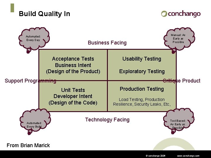 Build Quality In Automated: Every Day Manual: As Early as Possible Business Facing Acceptance