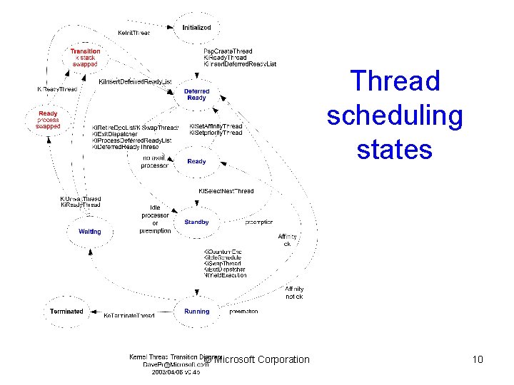 Thread scheduling states © Microsoft Corporation 10 