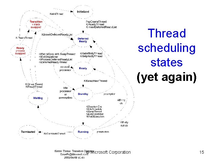 Thread scheduling states (yet again) © Microsoft Corporation 15 