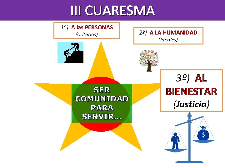 III CUARESMA 1º) A las PERSONAS (Criterios) SER COMUNIDAD PARA SERVIR… 2º) A LA