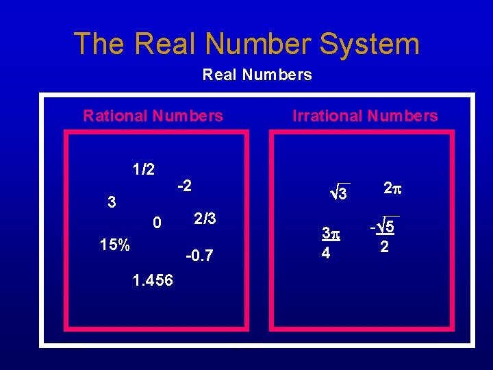 The Real Number System Real Numbers Rational Numbers 1/2 3 0 15% Irrational Numbers