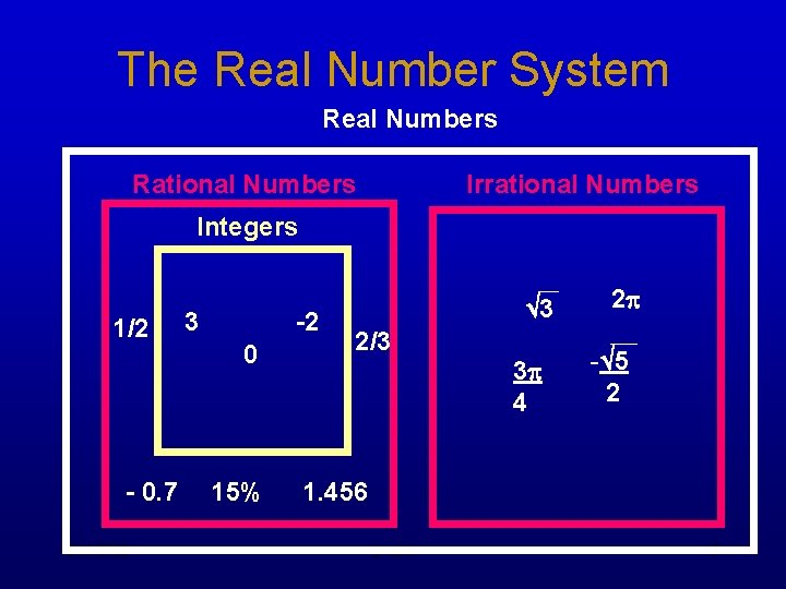 The Real Number System Real Numbers Rational Numbers Irrational Numbers Integers 1/2 - 0.