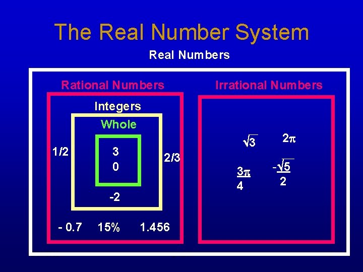 The Real Number System Real Numbers Rational Numbers Irrational Numbers Integers Whole 1/2 3