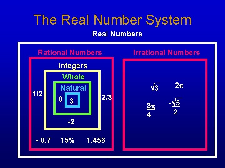 The Real Number System Real Numbers Rational Numbers 1/2 Integers Whole Natural 0 3