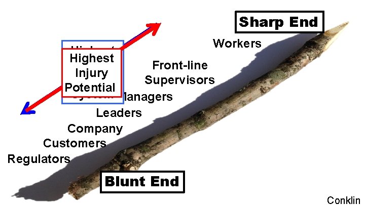 Sharp End Workers Highest Influence Front-line Injury Over Supervisors Potential System Managers Leaders Company