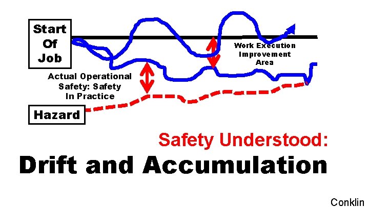 Start Of Job Work Execution Improvement Area Actual Operational Safety: Safety In Practice Hazard