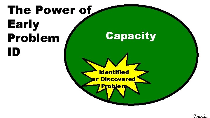 The Power of Early Problem ID Capacity Identified or Discovered Problem Conklin 