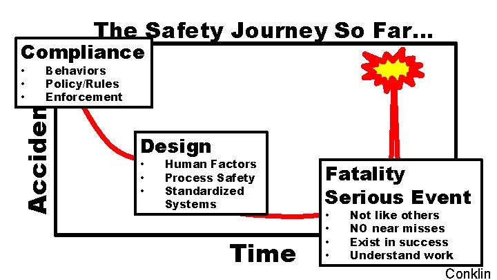 The Safety Journey So Far… Compliance Behaviors Policy/Rules Enforcement Accidents • • • Design