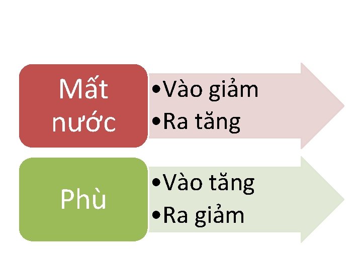 Mất nước • Vào giảm • Ra tăng Phù • Vào tăng • Ra