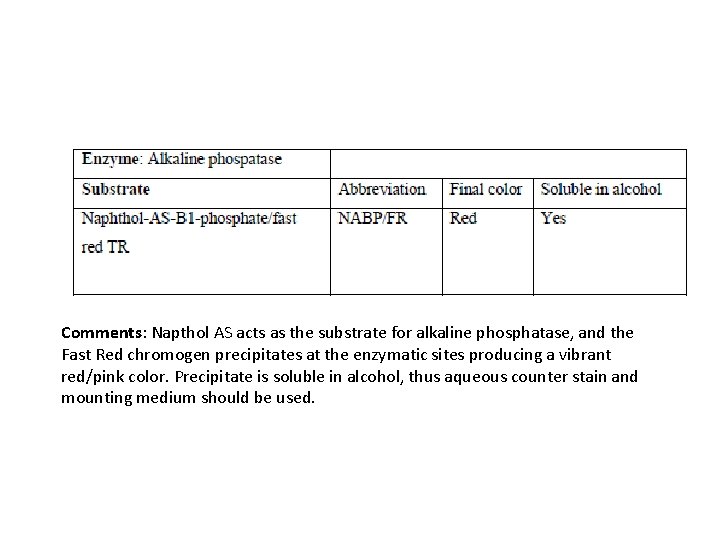 Comments: Napthol AS acts as the substrate for alkaline phosphatase, and the Fast Red