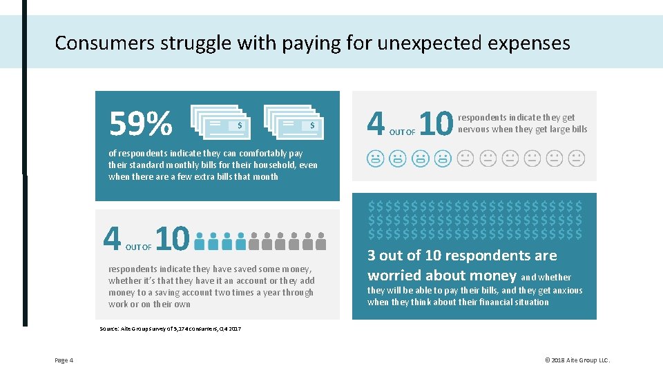 Consumers struggle with paying for unexpected expenses 59% $ $ 4 10 OUT OF