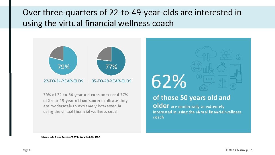 Over three-quarters of 22 -to-49 -year-olds are interested in using the virtual financial wellness